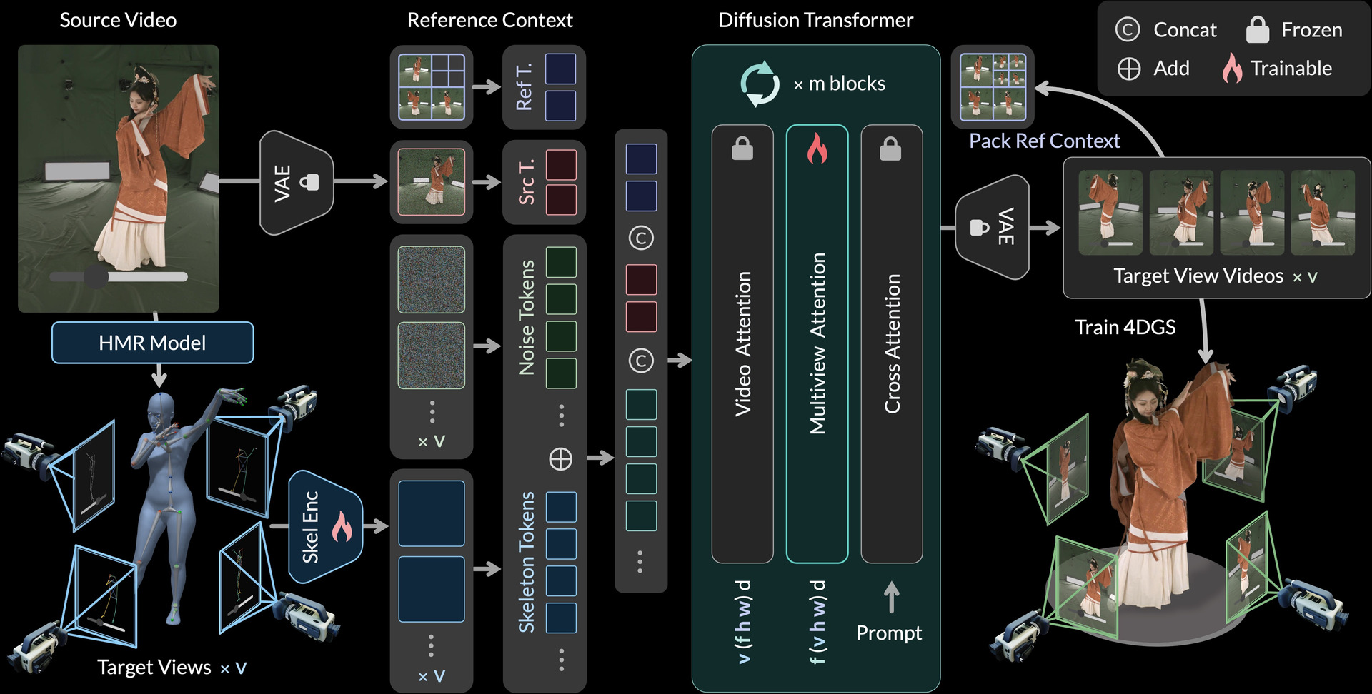 Diagram showing a source video becoming 3D skeleton guides, generated target-view videos, and a 4D Gaussian-splat reconstruction
