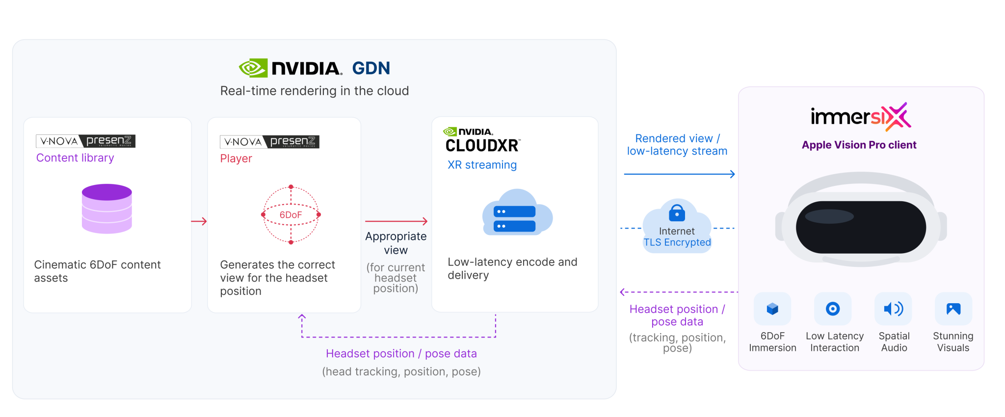 Diagram showing PresenZ content moving through its cloud player and NVIDIA CloudXR to ImmersiX on Apple Vision Pro while headset position data travels back