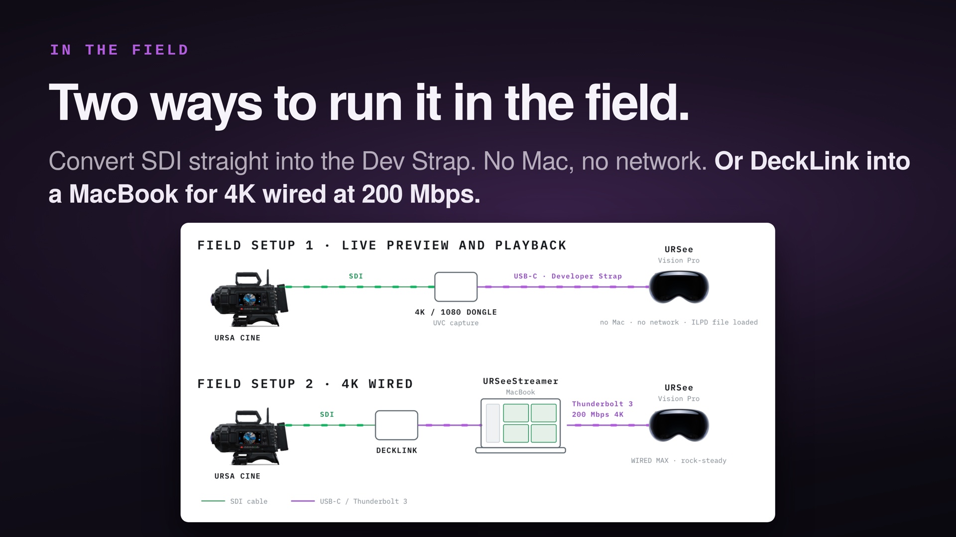 URSee diagrams showing direct SDI capture into Apple Vision Pro and a second workflow routed through a Mac